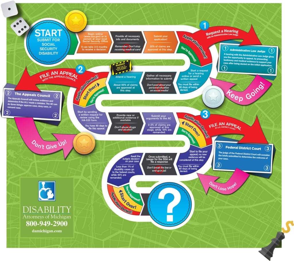SSD Process Gameboard by Disability Attorneys of Michigan